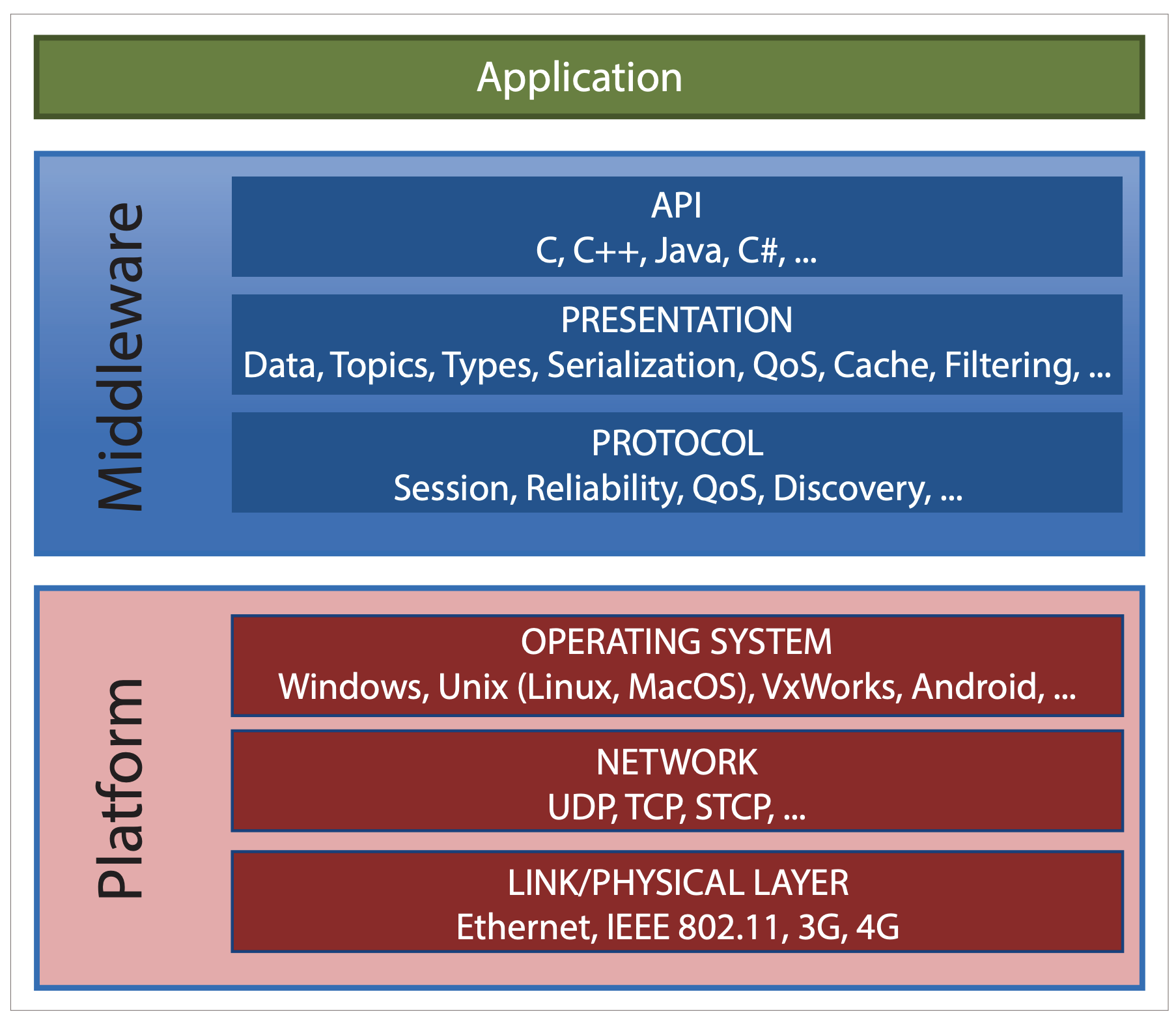DDS middleware stack
