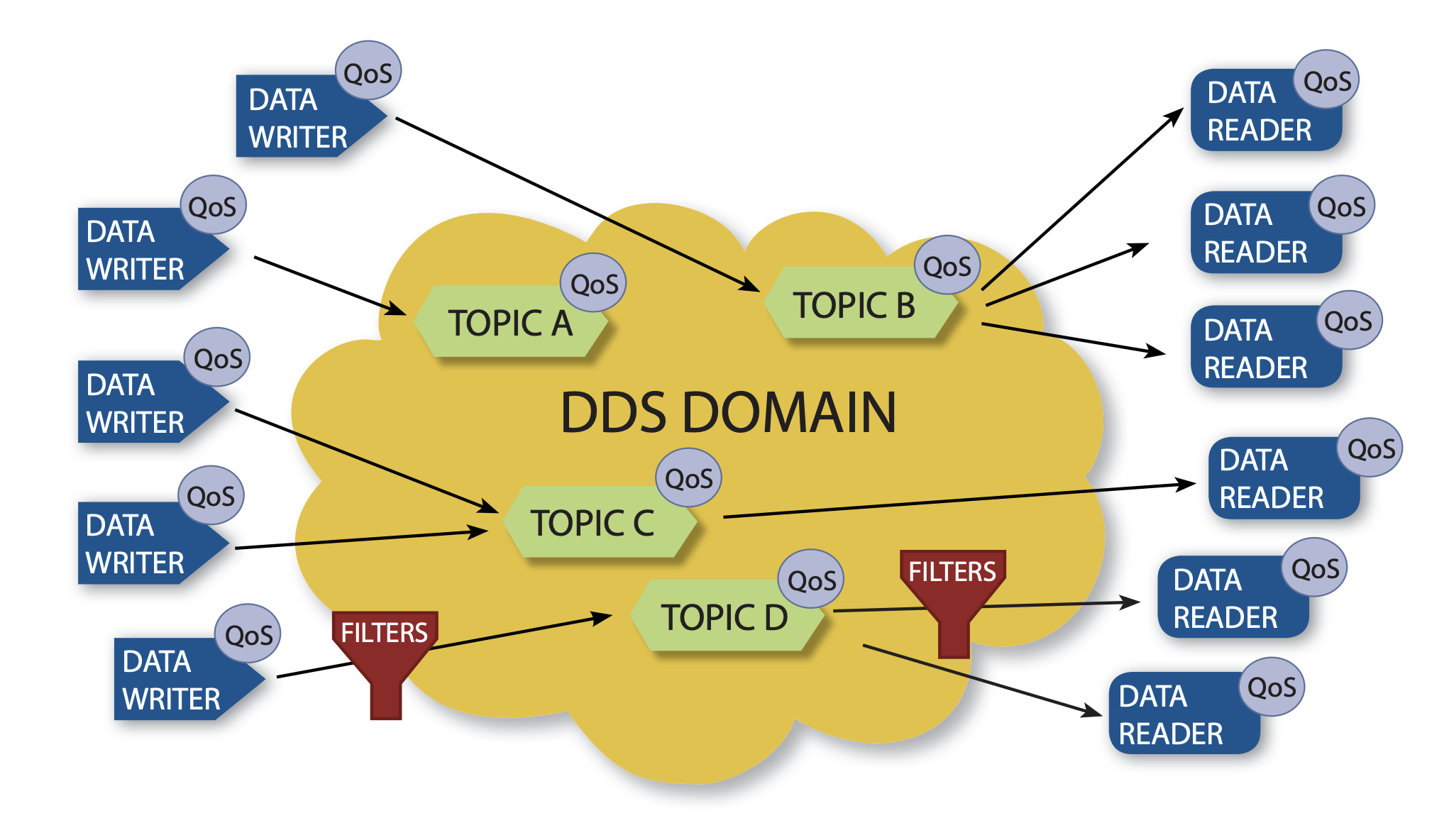 DDS domain and topics