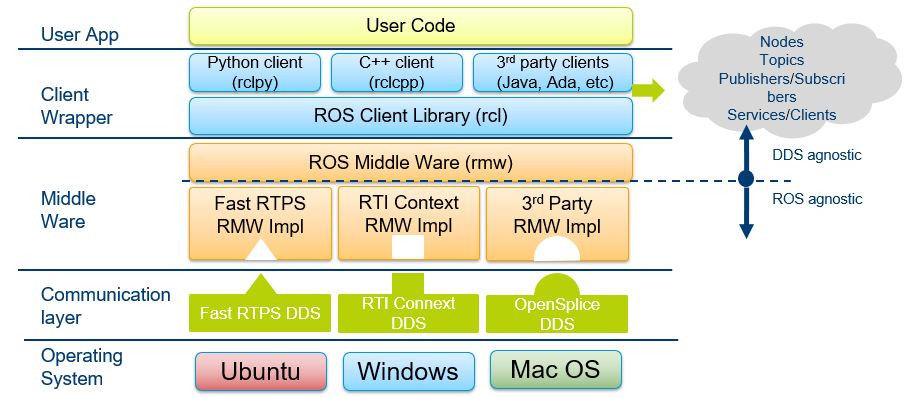 ROS 2 architecture